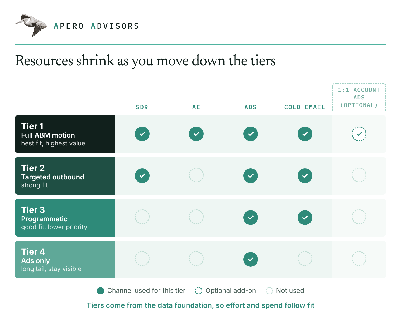 Account tiering grid: Tier 1 full ABM motion with SDR, AE, ads, cold email, and optional 1:1 account ads; Tier 2 targeted outbound with SDR, ads, and cold email; Tier 3 programmatic with ads and cold email; Tier 4 ads only.