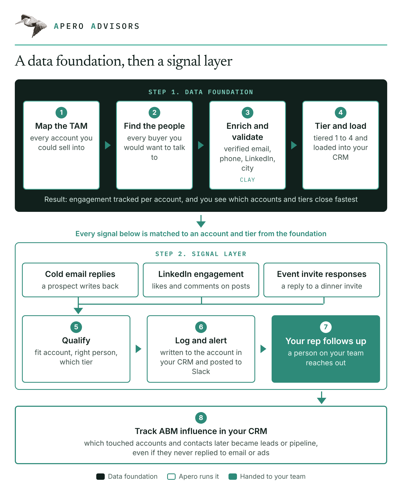 Diagram of the two steps: a data foundation (map the TAM, find the people, enrich and validate, tier and load into the CRM) feeding a signal layer where cold email replies, LinkedIn engagement, and event responses are qualified, logged to the CRM and Slack, and followed up by a rep, with ABM influence tracked in the CRM.