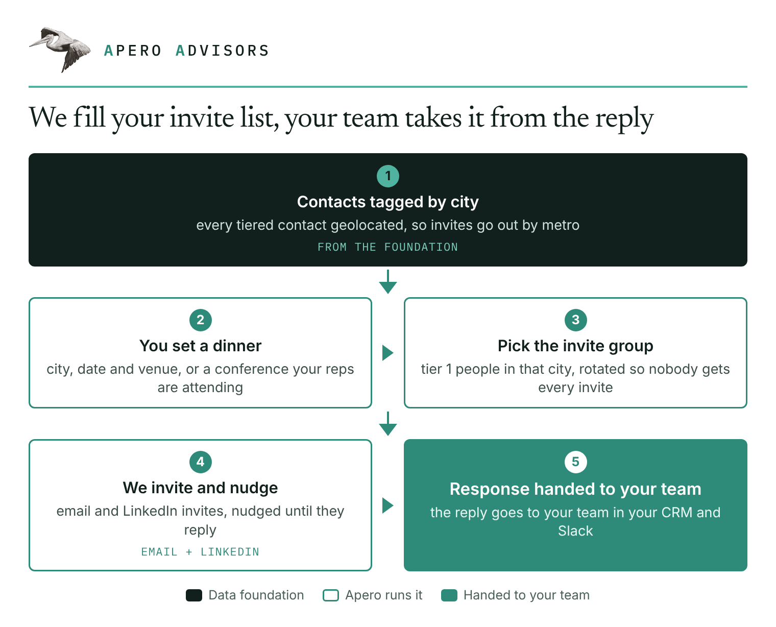 Dinner and event flow: contacts tagged by city from the data foundation, you set a dinner or pick a conference, the invite group is Tier 1 people in that city rotated so nobody gets every invite, we invite and nudge by email and LinkedIn, and the response is handed to your team in the CRM and Slack.