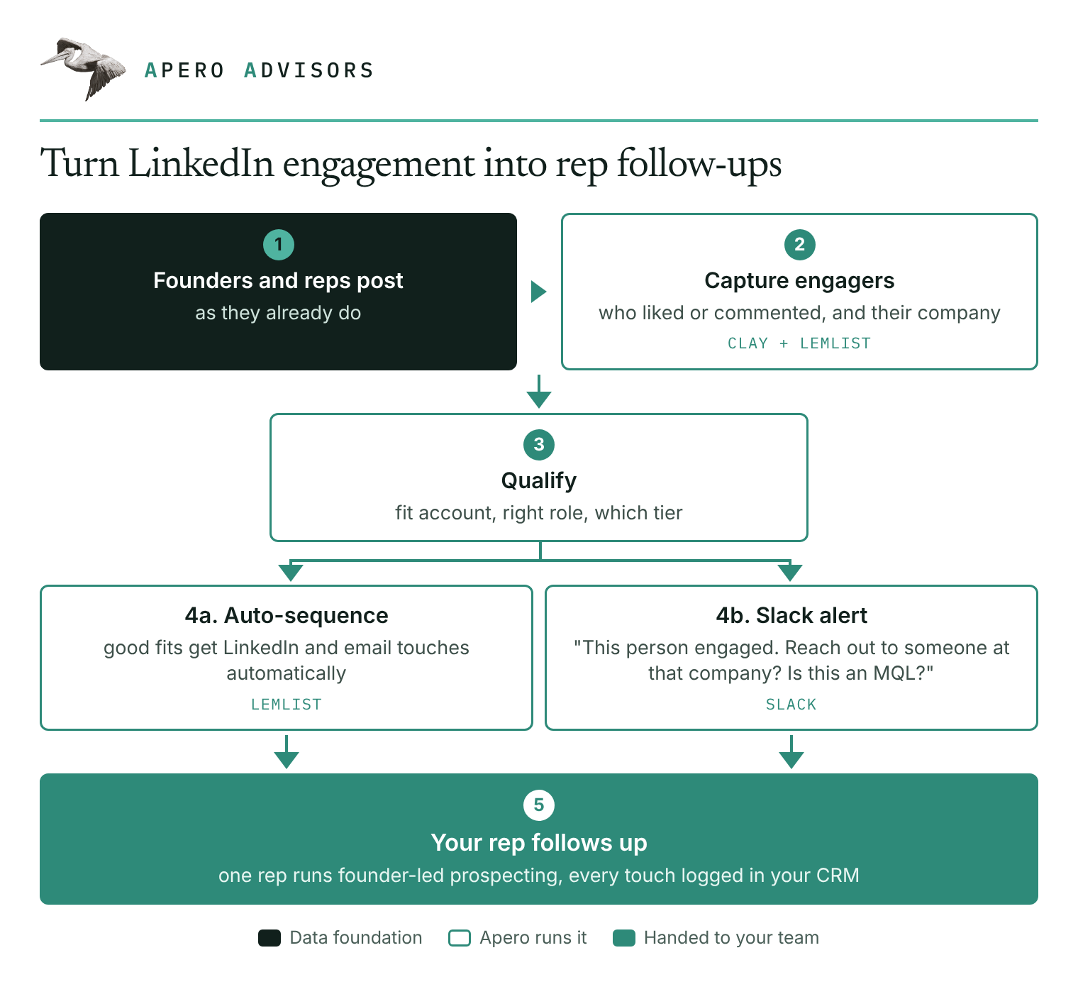 LinkedIn engagement flow: founders and reps post as they already do, engagers who liked or commented are captured with their company, qualified by fit account, role, and tier, then either auto-sequenced with LinkedIn and email touches or sent to Slack as an alert, and a rep follows up with every touch logged in the CRM.