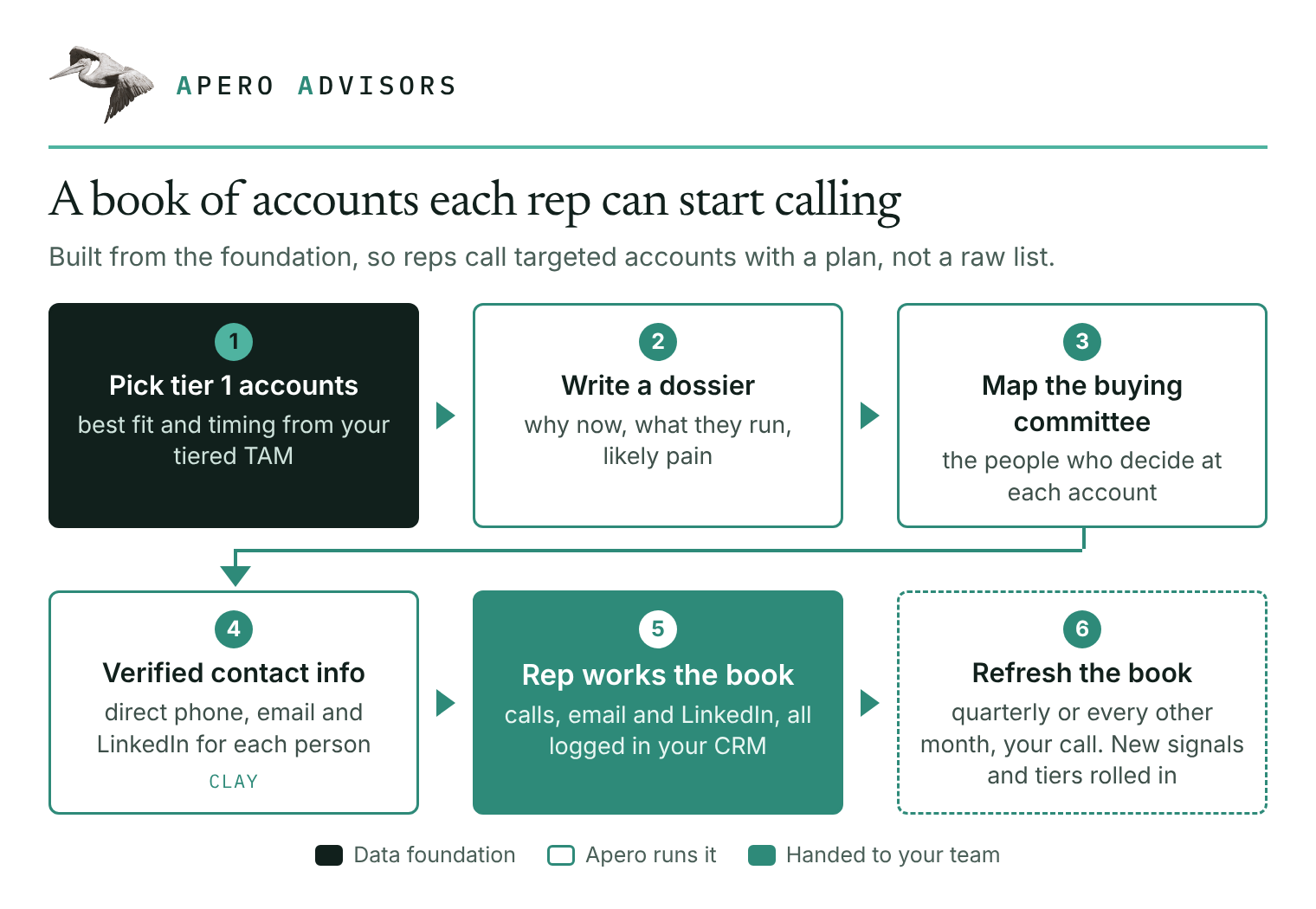 Call-ready book flow: pick Tier 1 accounts, write a dossier, map the buying committee, verify contact info, the rep works the book with every touch logged in the CRM, and the book is refreshed on a regular cycle.