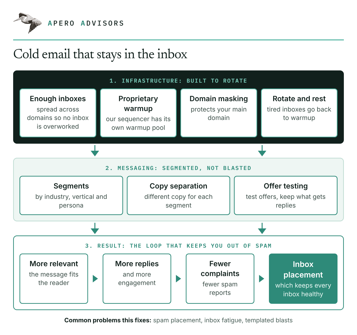 Cold email diagram: infrastructure built to rotate, messaging segmented by industry, vertical, and persona with copy separation and offer testing, and a loop where relevance drives replies, fewer complaints, and better inbox placement.
